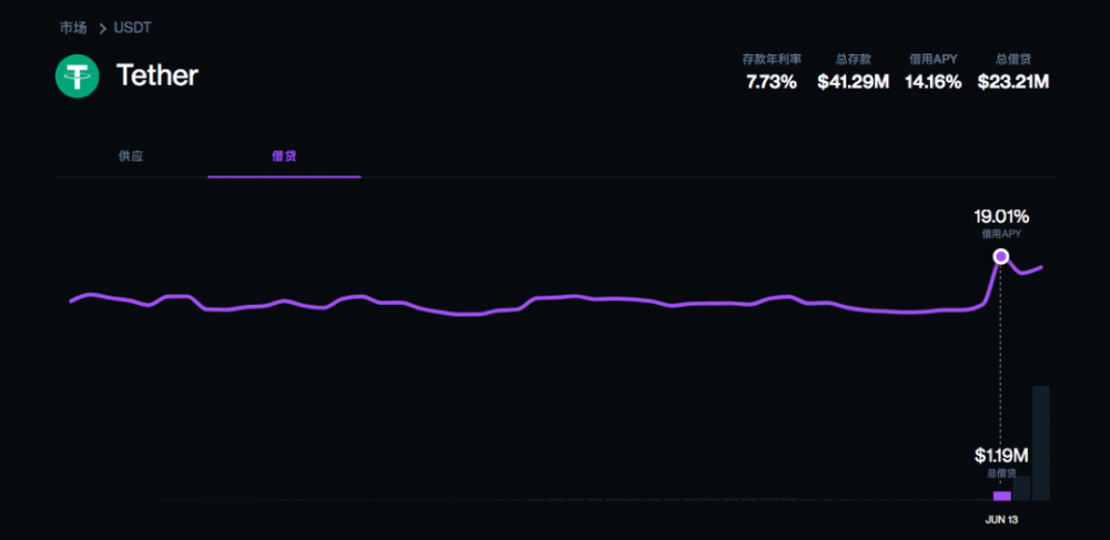 年化率超过200%的COMP羊毛的用途是什么?4 年化率超过200%的COMP羊毛的用途是什么?4
