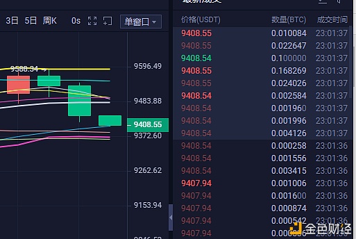 刘哥说币:BTC晚间布局空单小赚150点3 刘哥说币:BTC晚间布局空单小赚150点3