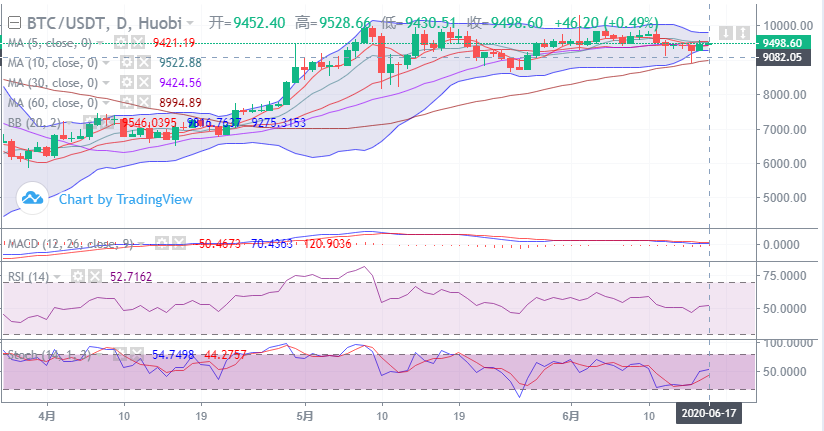 余恒说币：比特币多头情绪浓重  行情尝试破阻而上