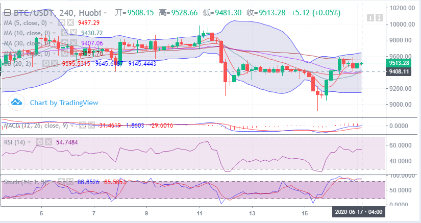 余恒说币：比特币多头情绪浓重  行情尝试破阻而上1