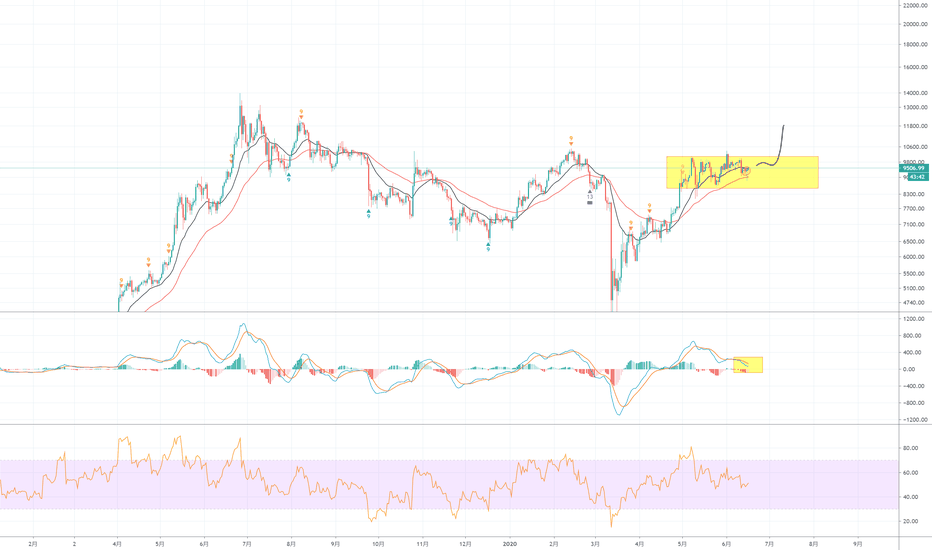 btc 日线级别继续盘整