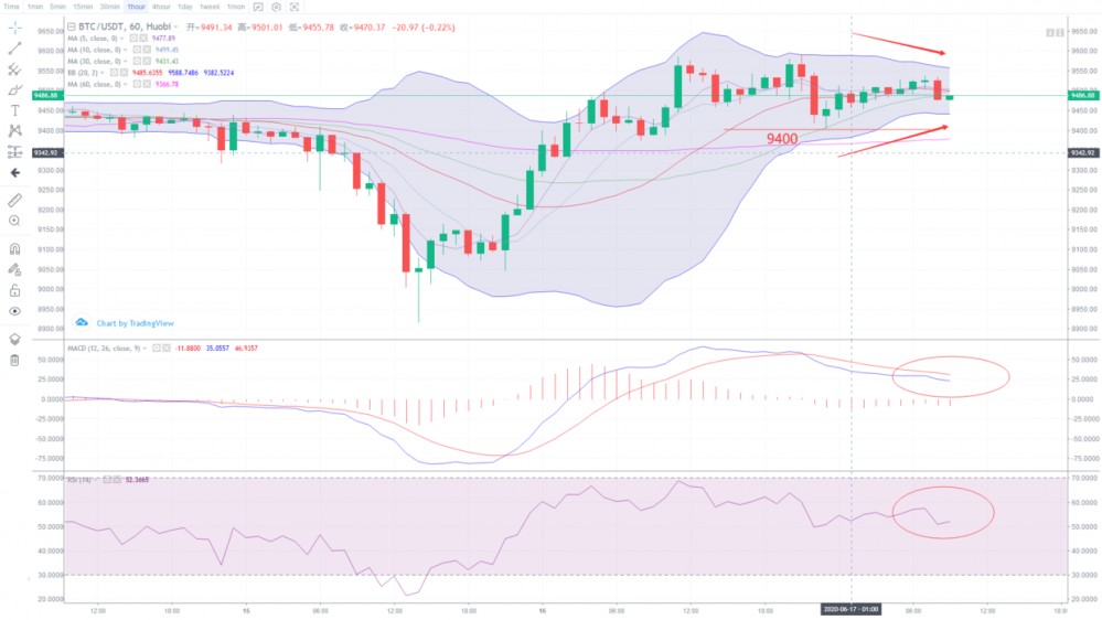 雷凯：6.17比特币行情分析2
