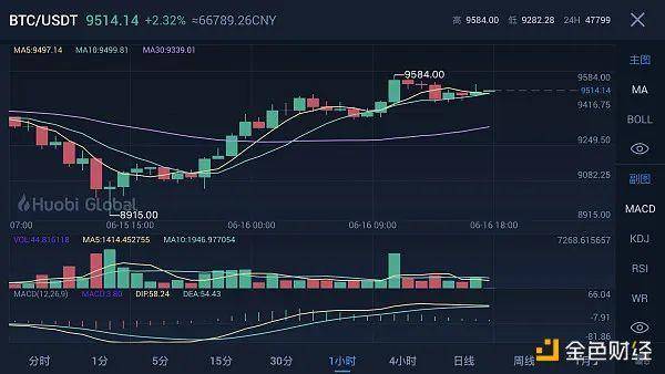 比特币鲸鱼和小三的新高减半市场终于来了？1