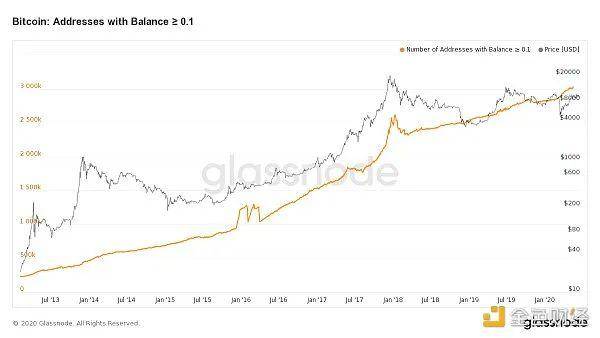 比特币鲸鱼和小三的新高减半市场终于来了？2