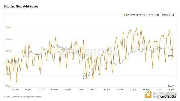 比特币鲸鱼和小三的新高减半市场终于来了？3