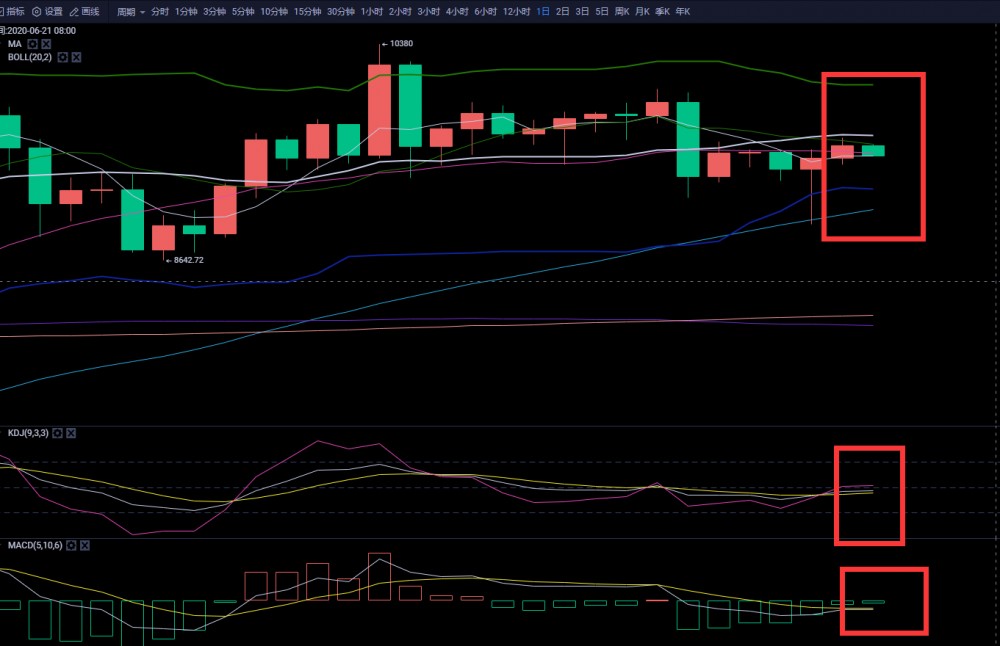 币圈武爷：BTC高位反扑受阻 多头受阻企稳白盘继续看回调1