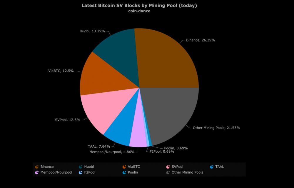 迁安矿池成为BSV区块链上最大的独立矿池。网友猜测，迁安将再次投放BSV市场1