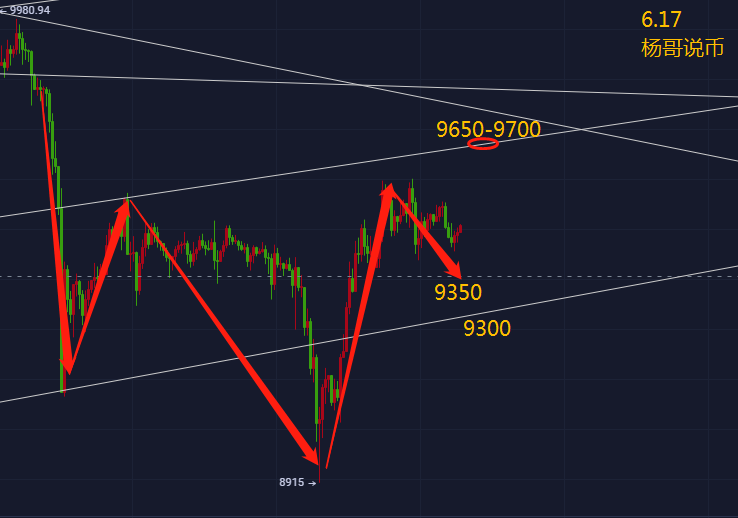 杨哥说币：6.17-BTC头肩底会被打破吗？是否继续下跌，关注9350-9400