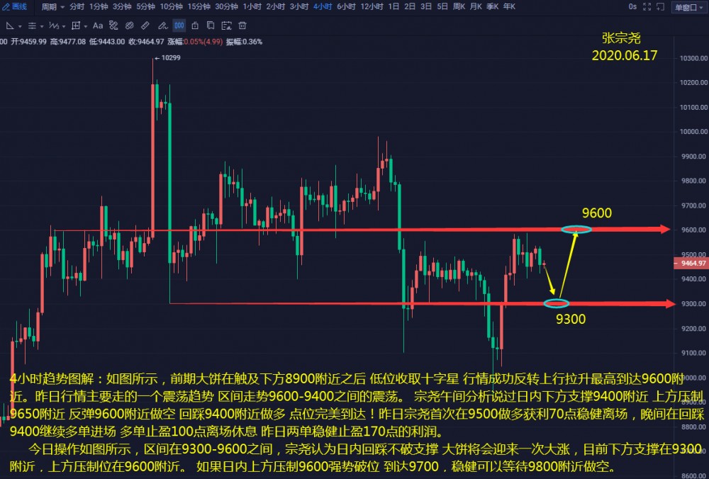 张宗尧：06.17-BTC触底反弹拉升 9600成为一个关键压力位
