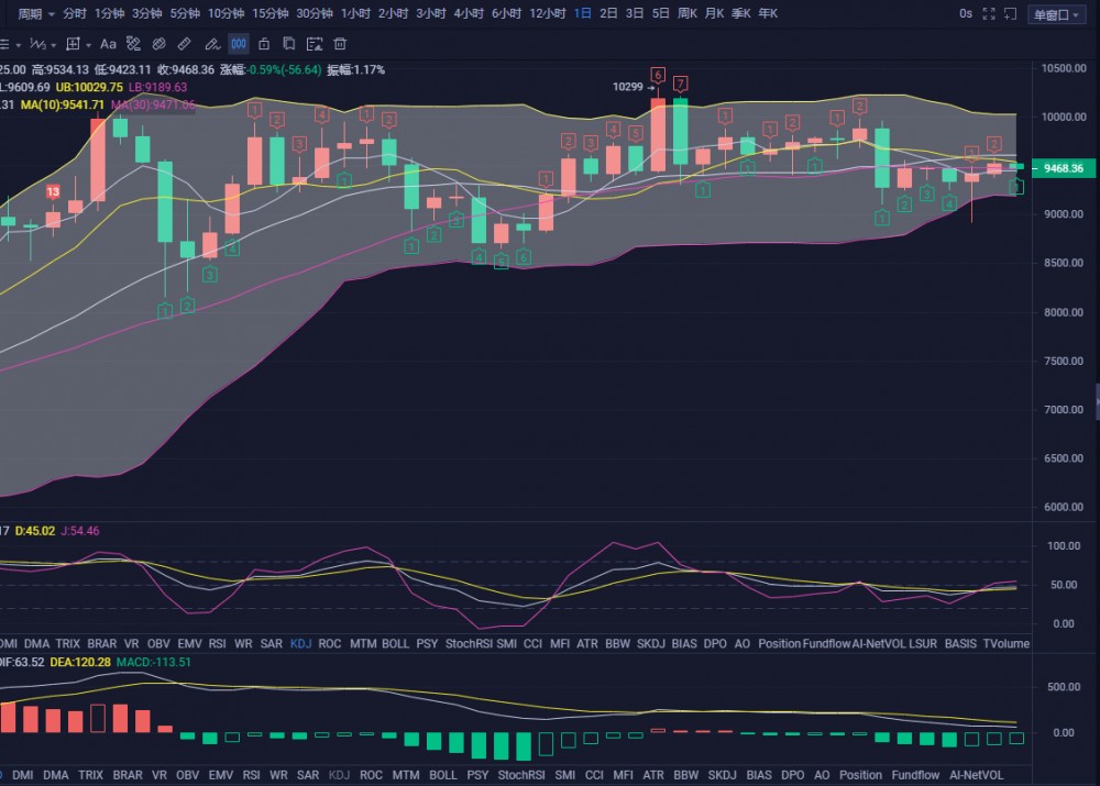 张宗尧：06.17-BTC触底反弹拉升 9600成为一个关键压力位1
