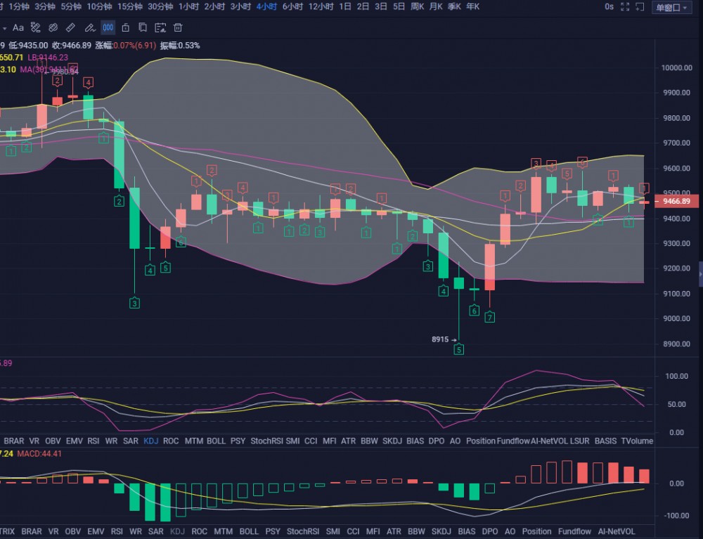 张宗尧：06.17-BTC触底反弹拉升 9600成为一个关键压力位2