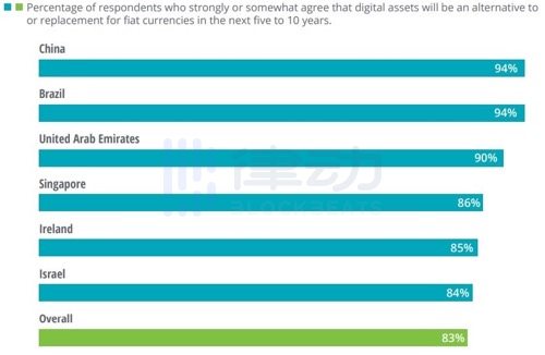 Deloitte专业调查:没有人愿意错过这一庞大的加密货币体系 Deloitte专业调查:没有人愿意错过这一庞大的加密货币体系