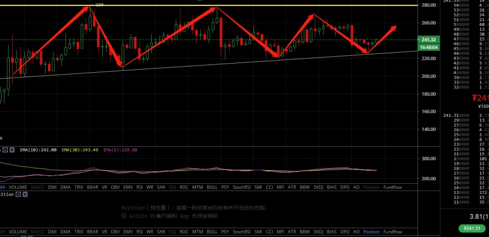 凌姗说币：比特现金,莱特币,柚子币,行情分析及操作建议