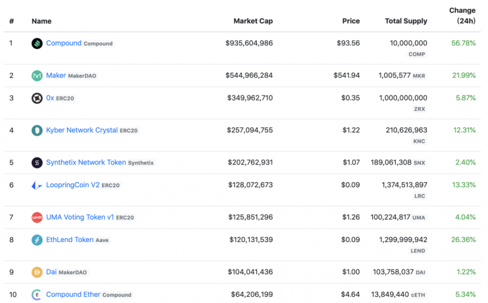 在发行货币以鼓励借款时，DeFi是否缺乏流动性？1