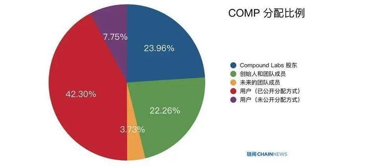 在发行货币以鼓励借款时，DeFi是否缺乏流动性？4