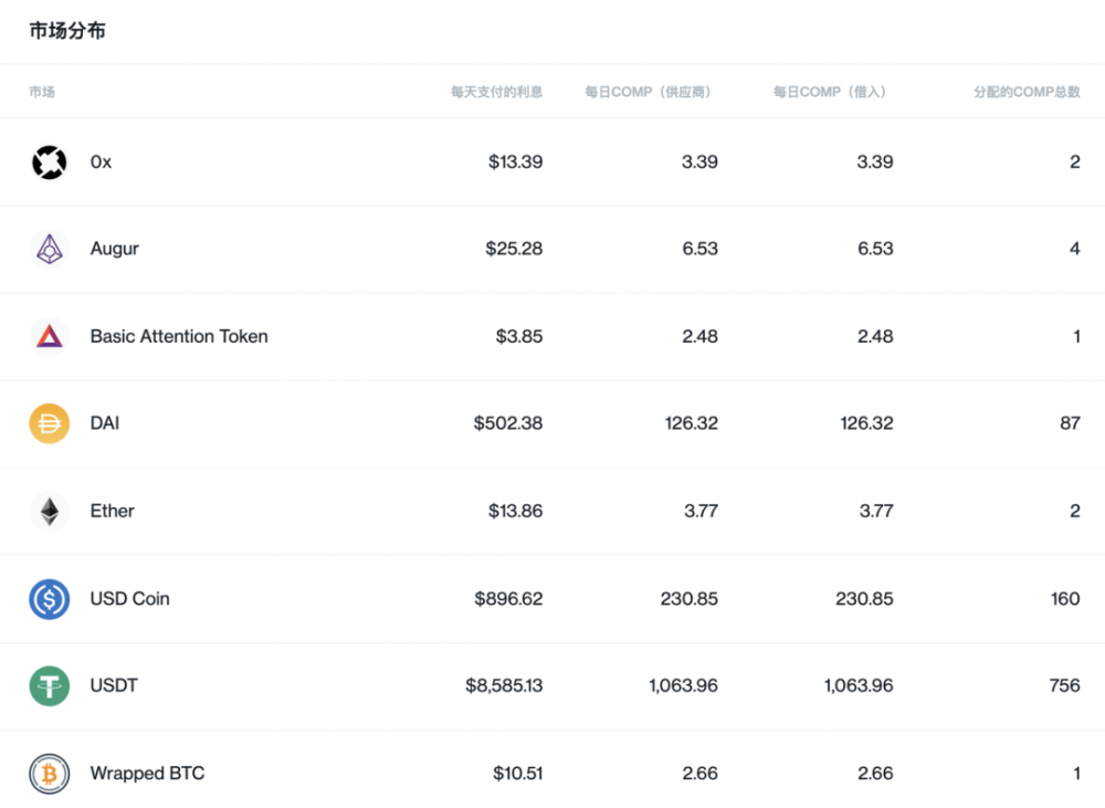 在发行货币以鼓励借款时，DeFi是否缺乏流动性？5
