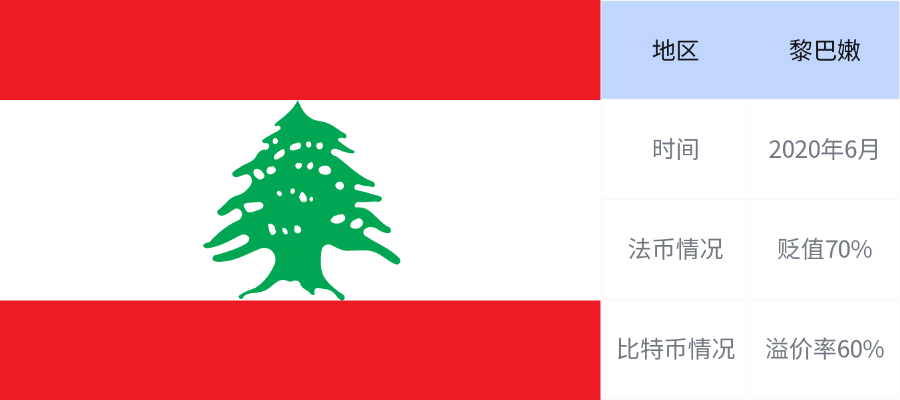 因国家比特币贬值而导致的六倍的比特币溢价库存