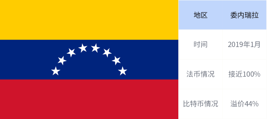 因国家比特币贬值而导致的六倍的比特币溢价库存5