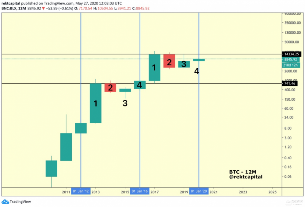 14,300美元是比特币牛市的拐点,您相信吗?3 14,300美元是比特币牛市的拐点,您相信吗?3
