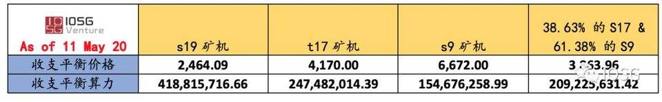 从挖矿经济学解读减半后矿工比特币定价权演变3