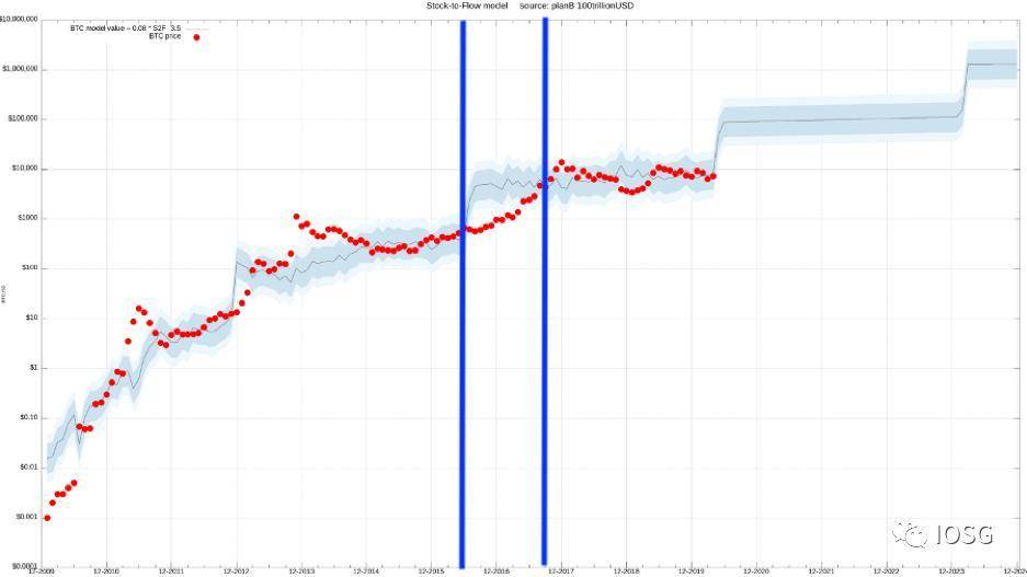 从挖矿经济学解读减半后矿工比特币定价权演变8