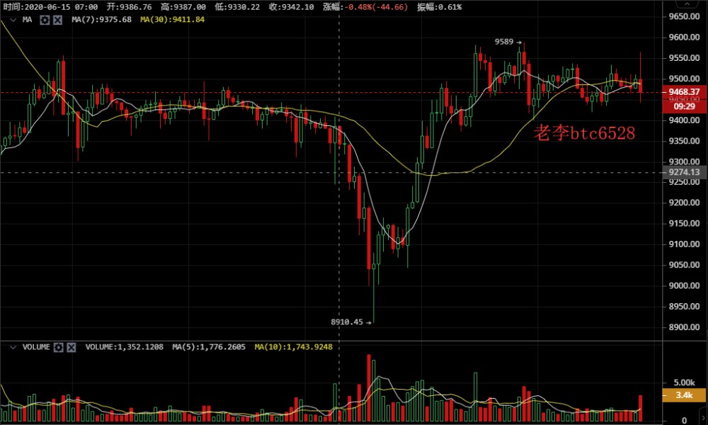 老李谈币：6/17BTC晚间行情走势分析