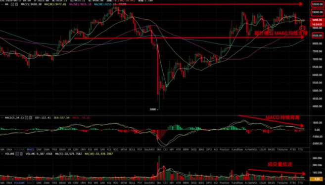 苏哲论币：比特币行情解析 动荡的全球局势该如何做好合约？2