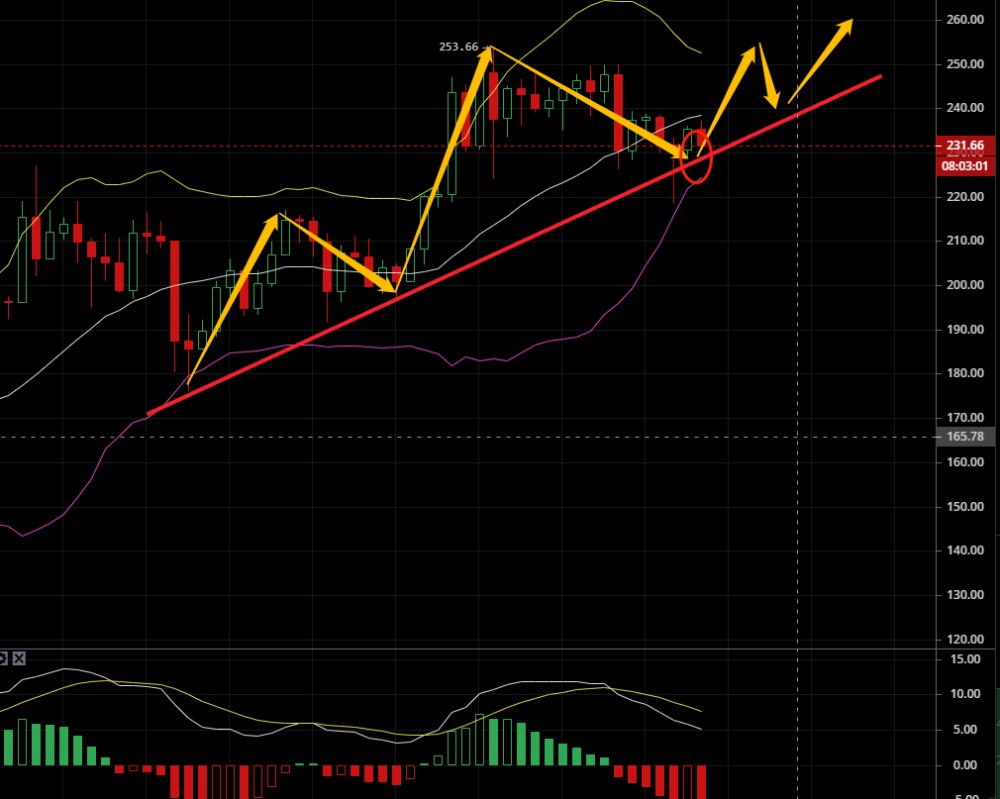 凌姗说币：6.18比特币,以太坊行情分析及策略,重回上行趋势线,后市大关能否站稳2