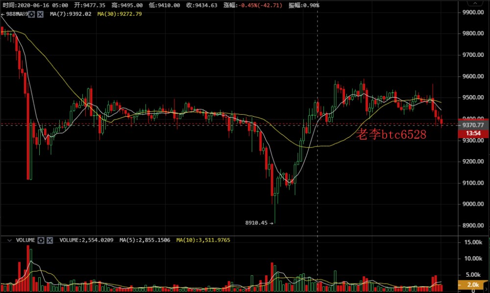 老李谈币：6/18比特币凌晨行情走势分析