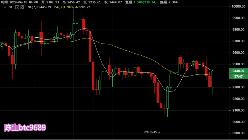 币圈陈生：6.18比特币结束连阳 早间行情分析及操作建议