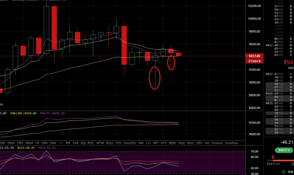 凌姗说币:6.18比特币,以太坊午间行情分析,主力连续抛诱,谨慎操作 凌姗说币:6.18比特币,以太坊午间行情分析,主力连续抛诱,谨慎操作
