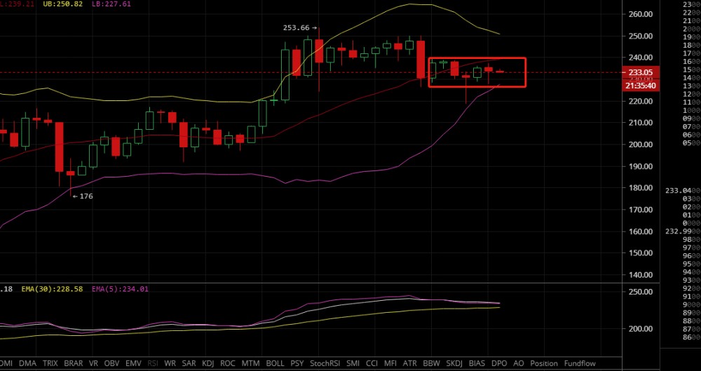 凌姗说币:6.18比特币,以太坊午间行情分析,主力连续抛诱,谨慎操作2 凌姗说币:6.18比特币,以太坊午间行情分析,主力连续抛诱,谨慎操作2