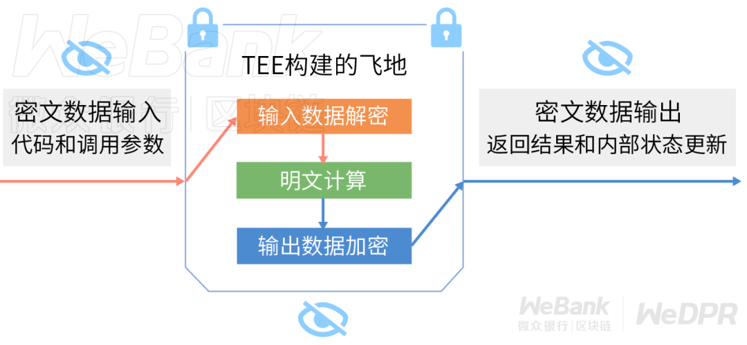 硬件解决方案是否坚不可摧？揭示可信硬件tee的优缺点2
