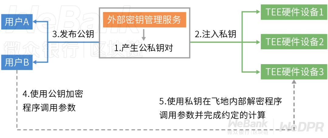 硬件解决方案是否坚不可摧？揭示可信硬件tee的优缺点4