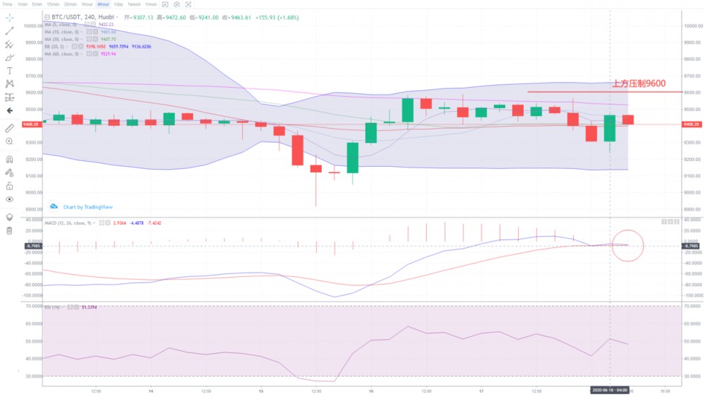 雷凯：6.18比特币再现V型走势 行情是否偏向多头1