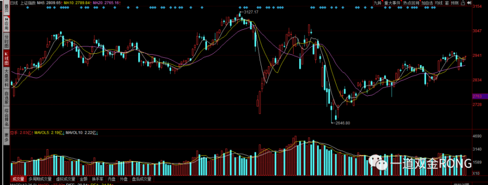 利用冷静的心情，确定了反弹，公牛在战场上占了主导9