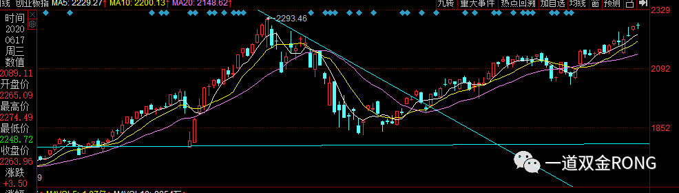 利用冷静的心情，确定了反弹，公牛在战场上占了主导10