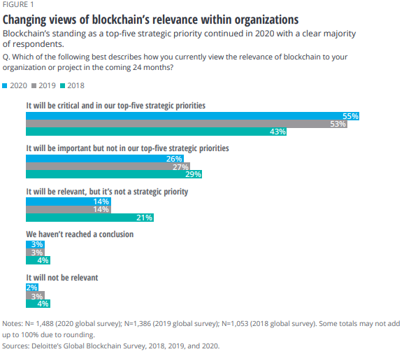 德勤2020全球区块链调查:疑虑正在消退,采用率正在上升 德勤2020全球区块链调查:疑虑正在消退,采用率正在上升