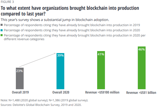 德勤2020全球区块链调查:疑虑正在消退,采用率正在上升2 德勤2020全球区块链调查:疑虑正在消退,采用率正在上升2