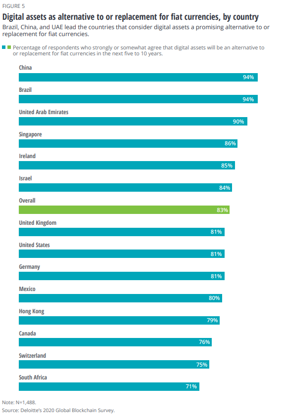 德勤2020全球区块链调查:疑虑正在消退,采用率正在上升3 德勤2020全球区块链调查:疑虑正在消退,采用率正在上升3