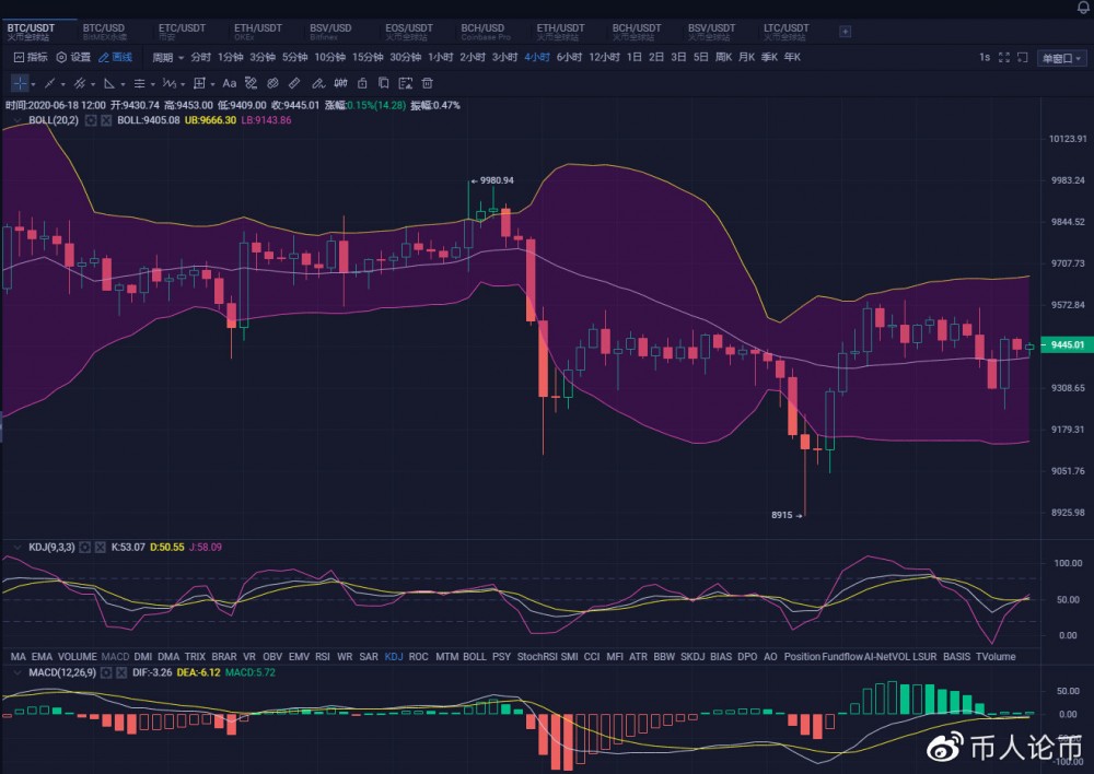 6.18午间BTC行情分析