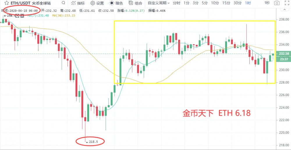 金币天下：以太坊横盘，震荡利润收官，晚间或将再起风云2