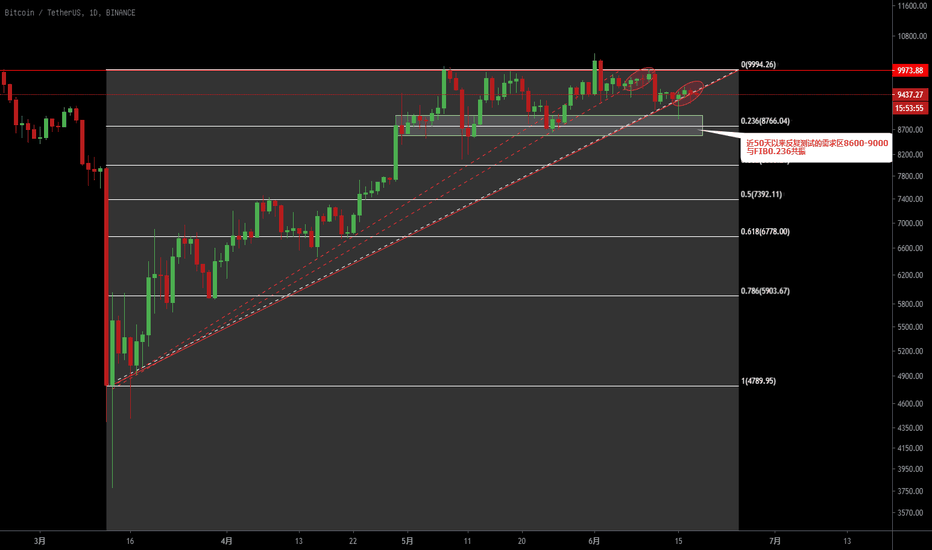 做空 BTC：大三角的反复打破与重构，这会再一次回抽趋势线吗？
