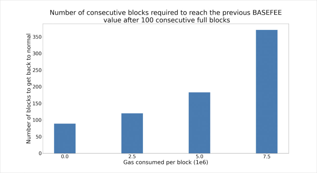 eth很快会升值吗?以太坊eip-1559方案解读3 eth很快会升值吗?以太坊eip-1559方案解读3