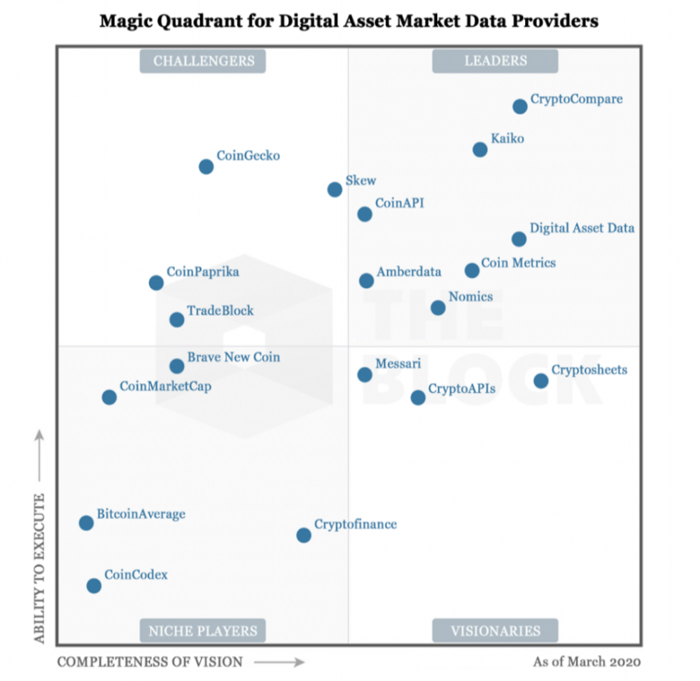 加密货币领域的下一个独角兽：了解数字行业市场数据行业全景3