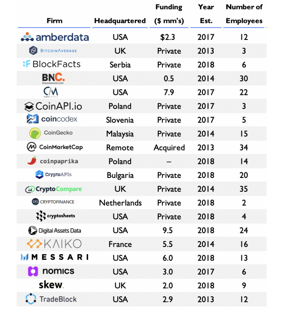 加密货币领域的下一个独角兽：了解数字行业市场数据行业全景4