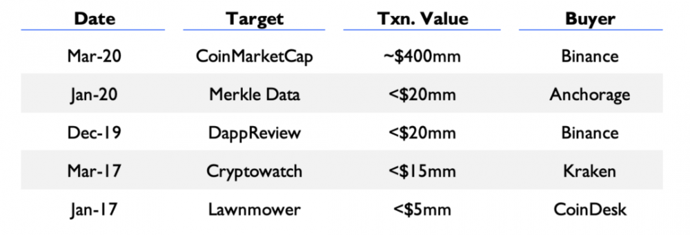 加密货币领域的下一个独角兽：了解数字行业市场数据行业全景8