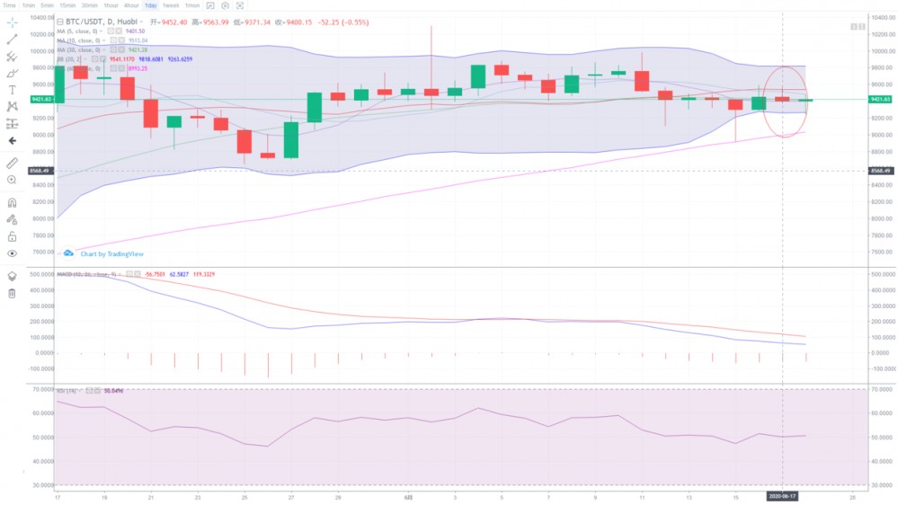 雷凯：6.18比特币午夜精评