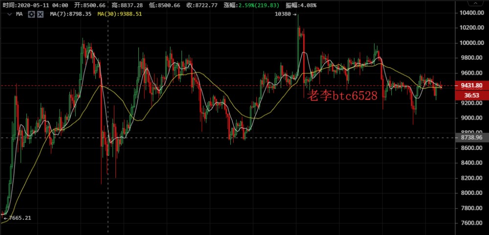 老李谈币：6/18BTC晚间重要参考点位