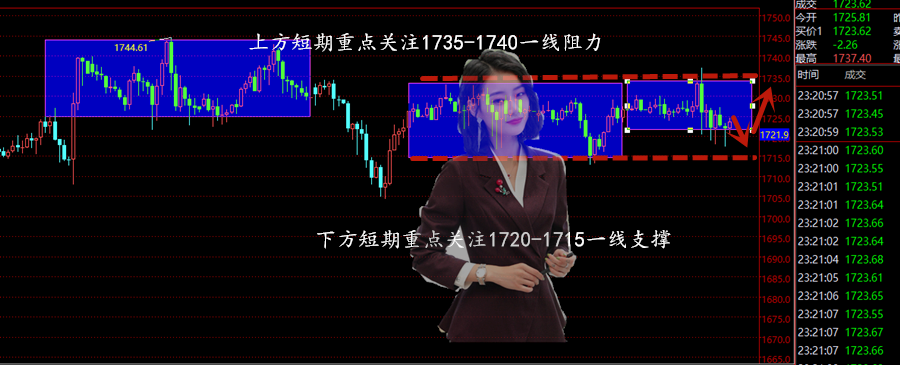 秦小扉:黄金震荡跌势意犹未尽,区间把握也有大利润!1 秦小扉:黄金震荡跌势意犹未尽,区间把握也有大利润!1